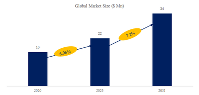上記データはYHResearchのレポートに基づいています： 世界の低リークスイッチマトリックス市場レポート 2025-2031年 