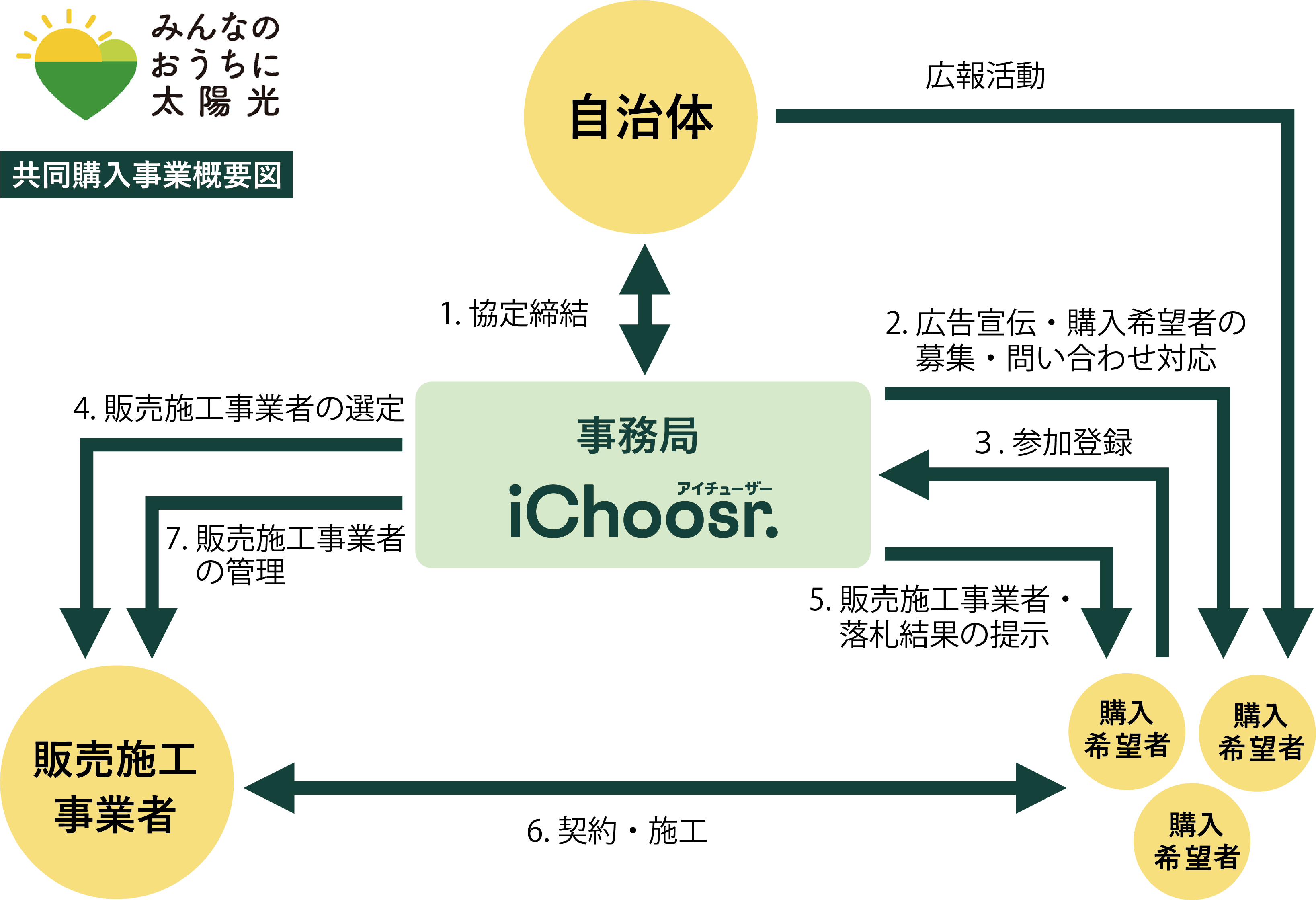 大分県とアイチューザー㈱は協定を結び、家庭向け太陽光発電設備の共同購入事業 「みんなのおうちに太陽光」をスタートします