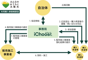 大分県とアイチューザー㈱は協定を結び、家庭向け太陽光発電設備の共同購入事業 「みんなのおうちに太陽光」をスタートします