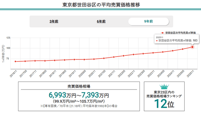 東京都世田谷区の平均売買価格推移【マンションナビ】