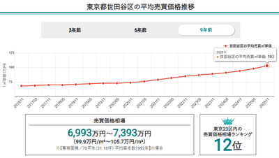 東京都世田谷区の平均売買価格推移【マンションナビ】