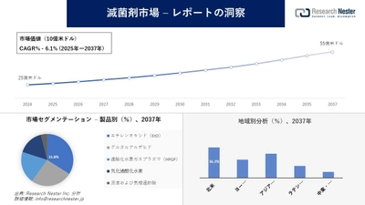 滅菌剤市場調査の発展、傾向、需要、成長分析および予測2025―2037年