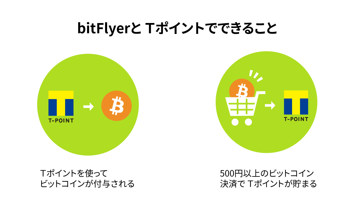 bitFlyerとTポイント・ジャパンとの業務提携について ～Tポイントを使って「ビットコイン」が付与されます～ | NEWSCAST