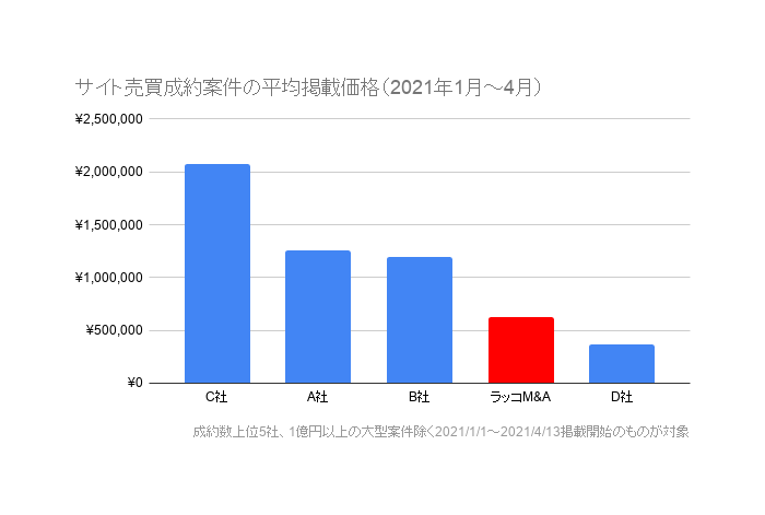 サイト売買成約案件の平均掲載価格(2021年1月~4月)