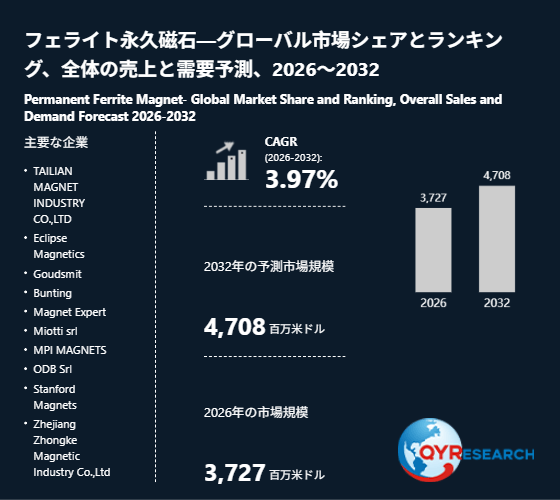 フェライト永久磁石市場規模は2026年3727百万米ドル、成長率3.97%で拡大予測