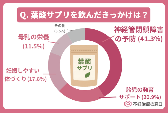 葉酸サプリを飲んだきっかけは何ですか？