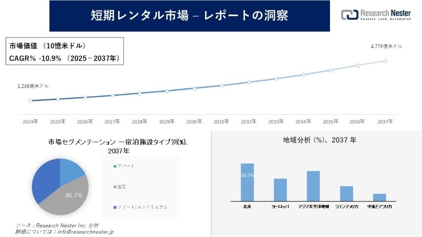 短期レンタル市場調査の発展、傾向、需要、成長分析および予測2025―2037年