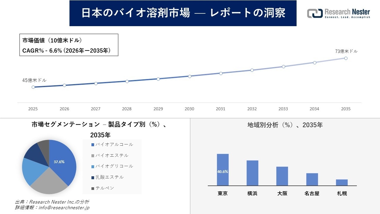 日本のバイオ溶剤市場調査の発展、傾向、需要、成長分析および予測2026―2035年