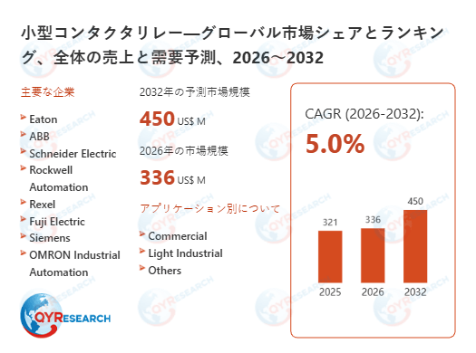 世界小型コンタクタリレー市場、2032年に450百万米ドル規模へと成長予測