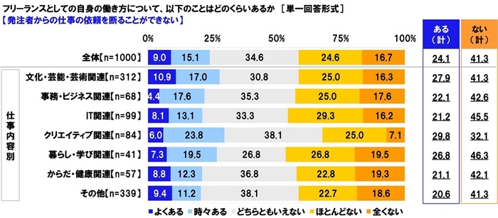 発注者からの依頼を断ることができない