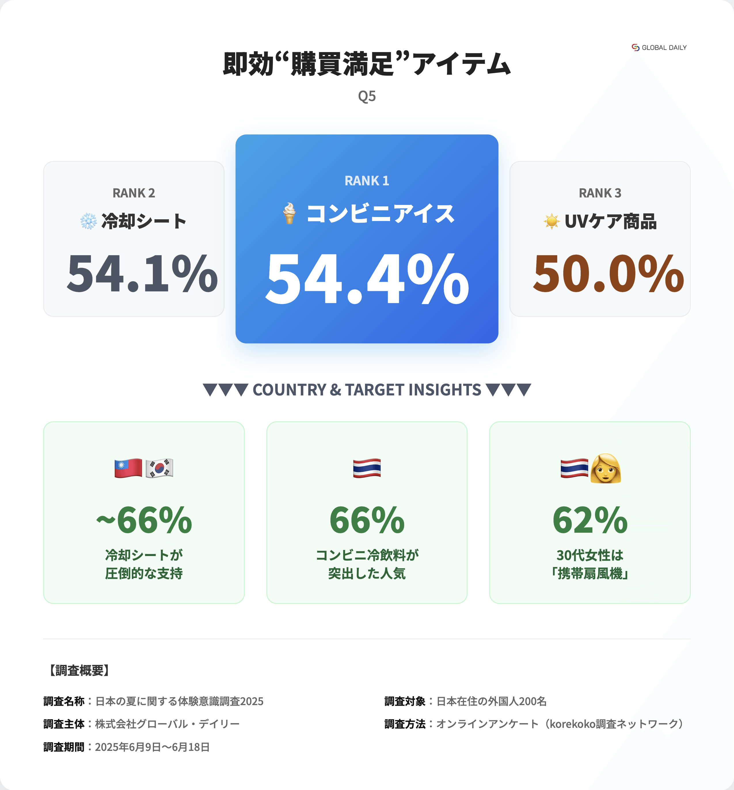 日本の夏に関する体験意識調査2025_Q5