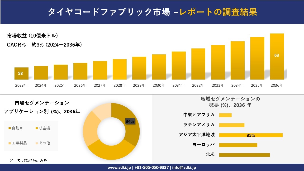 タイヤコードファブリック市場の発展、傾向、需要、成長分析および予測2024ー2036年