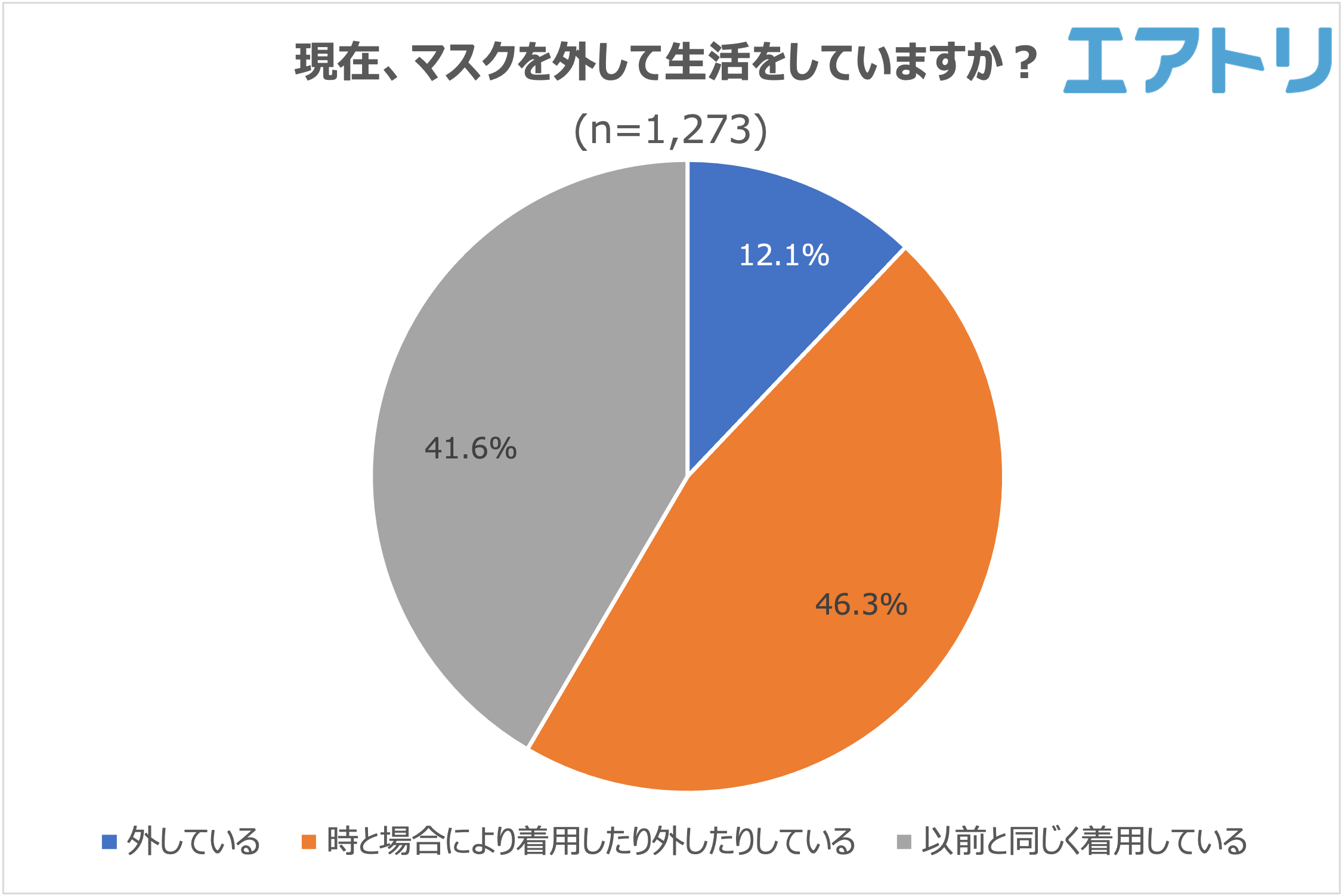2023/3/13以降、個人の判断でマスクを外して生活をしている人は現状、約1割。 5類移行後に行きたい旅先は、国内は北海道・海外は台湾がTOPに!