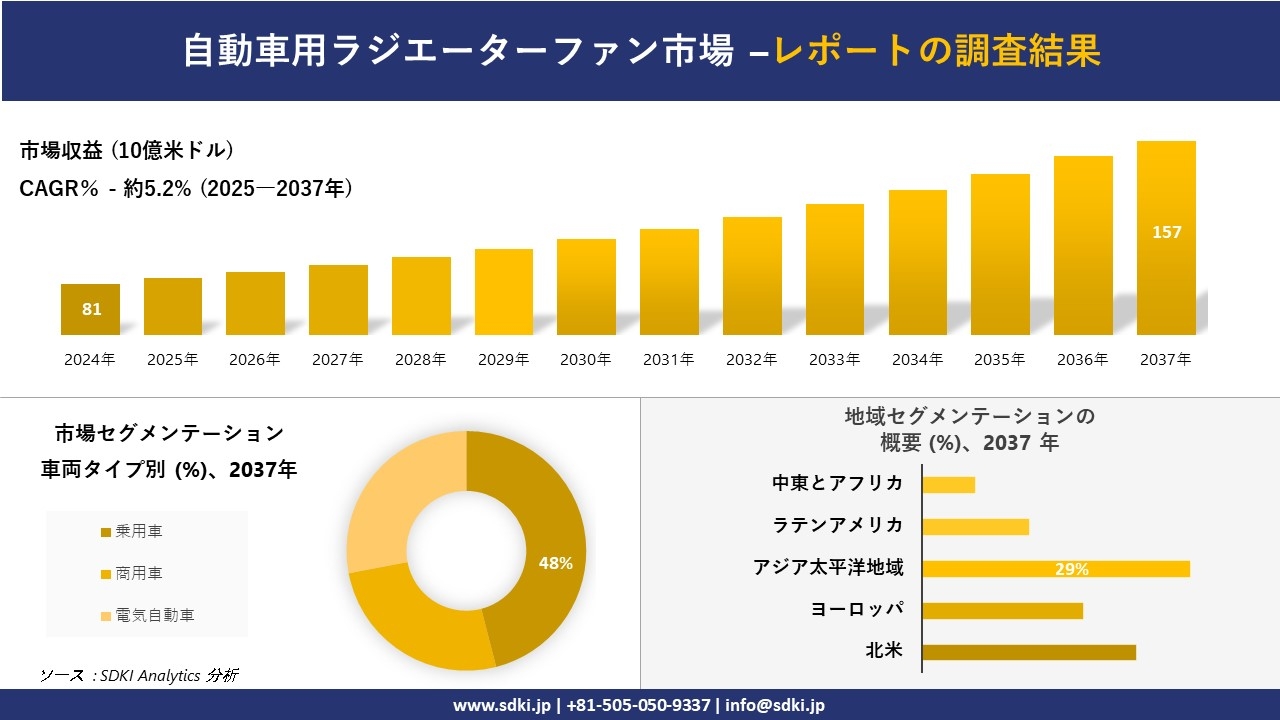 自動車用ラジエーターファン市場の発展、傾向、需要、成長分析および予測2025－2037年