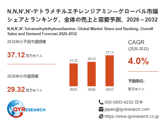 N,N,N',N'-テトラメチルエチレンジアミン市場の最新予測：2026年に29.32百万米ドル規模、成長率4.0%の見通し