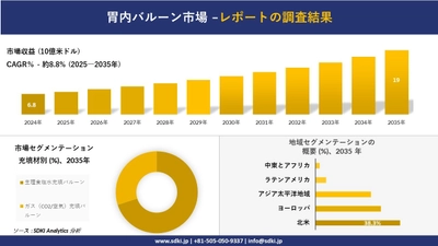 胃内バルーン市場の発展、傾向、需要、成長分析及び予測2025－2035年