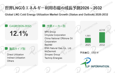 図.   LNG冷エネルギー利用世界総市場規模