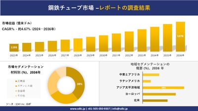 世界の鋼管産業の概要
