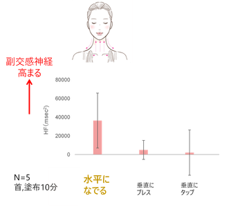 研究①　副交感神経が優位に働く「肌への触れ方」