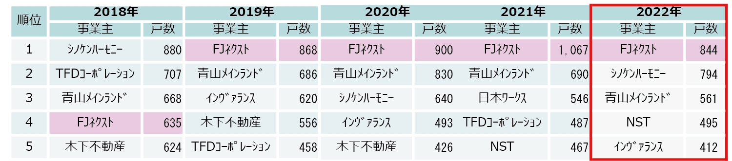 首都圏投資用マンション供給ランキング(過去5年間)