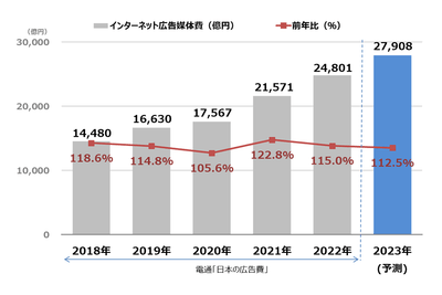 【グラフ8】　インターネット広告媒体費総額の推移（予測）