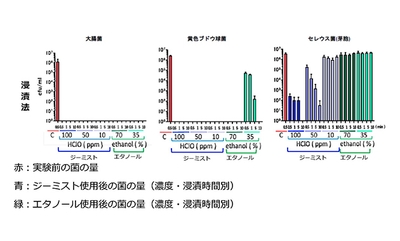 浸漬法における「ジーミスト」の除菌効果