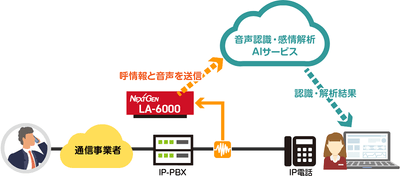 【 LA-6000  内線側での音声キャプチャ イメージ 】