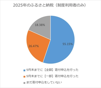 ふるさと納税の利用者の8割以上が今年は9月末までに寄付申込を実施！2025年のふるさと納税申込時期についてのアンケート調査結果を公開