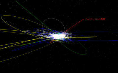図：遠方に存在するカイパーベルトの軌道構造（横からの様子）。 カイパーベルト惑星が存在する場合は、離脱TNO（青い軌道）、高い軌道傾斜角を持つTNO（緑の軌道）、極端なTNO（黄色の軌道）を一貫して説明できる。 この図でカイパーベルト惑星は太陽から200から500au程度の距離で、その軌道は地球の軌道面に対して30°程度か傾いていると予想される。また、カイパーベルト惑星を考慮しても海王星との安定した共鳴にあるTNOを含む他のTNO（白い軌道）の形成は阻害されない。　© Patryk Sofia Lykawka