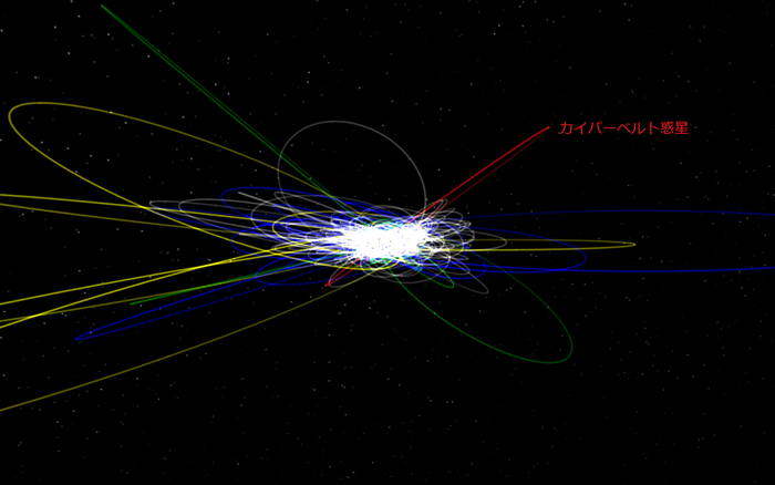 図:遠方に存在するカイパーベルトの軌道構造(横からの様子)。 カイパーベルト惑星が存在する場合は、離脱TNO(青い軌道)、高い軌道傾斜角を持つTNO(緑の軌道)、極端なTNO(黄色の軌道)を一貫して説明できる。 この図でカイパーベルト惑星は太陽から200から500au程度の距離で、その軌道は地球の軌道面に対して30°程度か傾いていると予想される。また、カイパーベルト惑星を考慮しても海王星との安定した共鳴にあるTNOを含む他のTNO(白い軌道)の形成は阻害されない。 © Patryk Sofia Lykawka