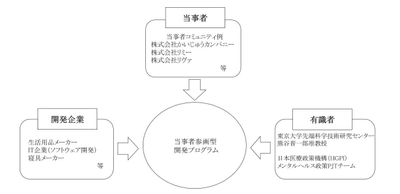 ＮＴＴデータ経営研究所、「メンタルヘルス分野での 当事者参画型製品・サービス開発プログラム」を実施