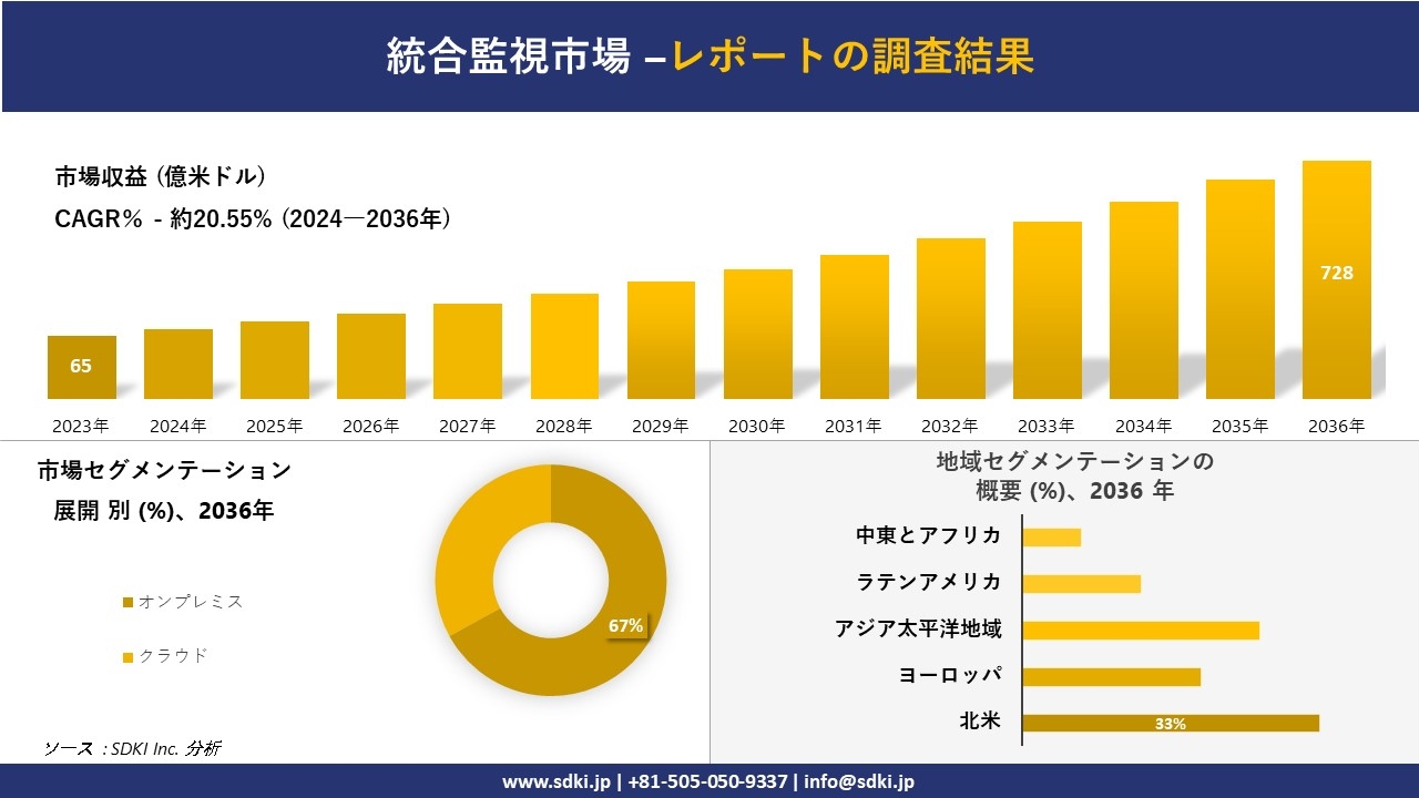 統合監視市場の発展、傾向、需要、成長分析および予測2024ー2036年