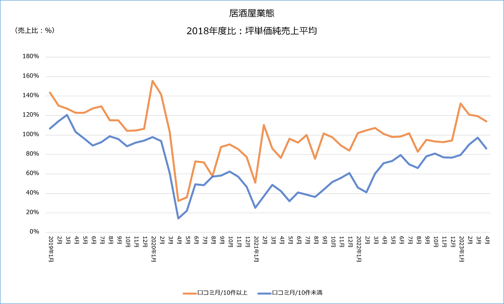 図-9 口コミ件数が月10件以上・10件未満の居酒屋業態坪単価売上推移