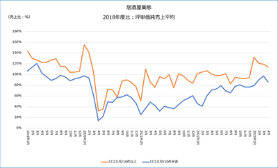図-9　口コミ件数が月10件以上・10件未満の居酒屋業態坪単価売上推移