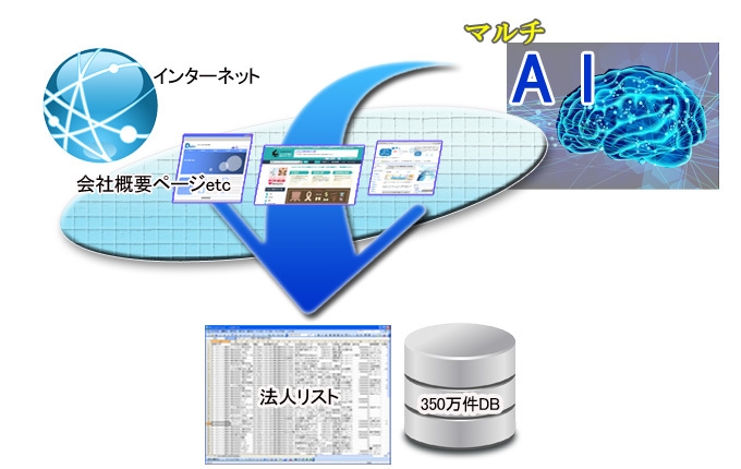 法人リスト自動検索システムの処理イメージ