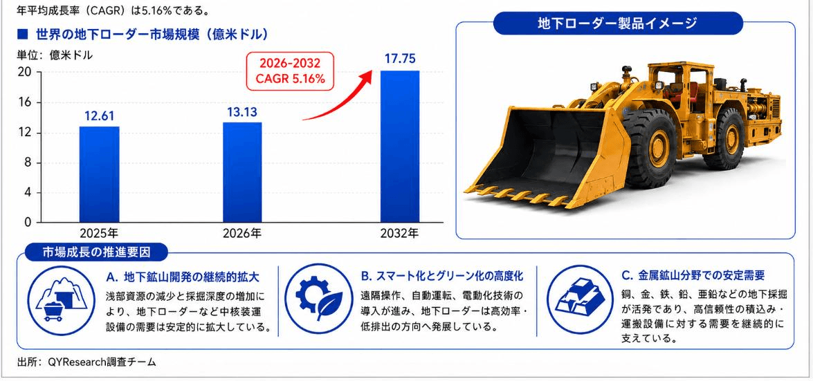 地下ローダー市場機会分析2026：2032年に1854百万米ドル規模へ拡大