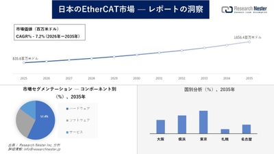 日本のEtherCAT市場