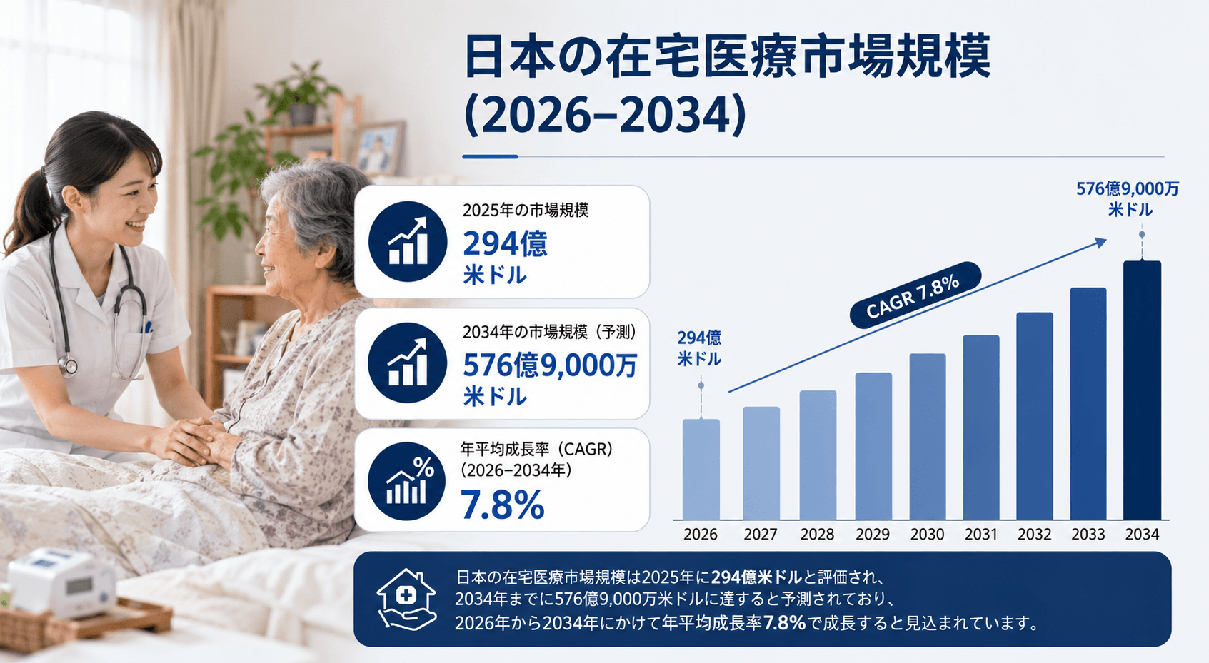 日本の在宅医療市場規模、2034年までに576.9億米ドルに到達――2026年から2034年にかけて年平均成長率（CAGR）7.8%で推移
