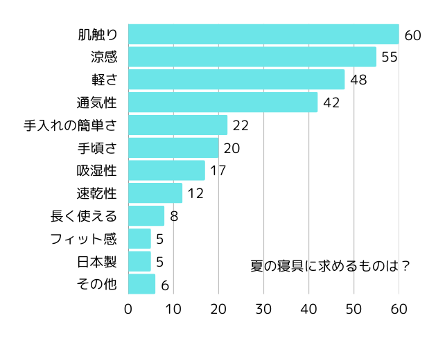 夏の寝具に求めるものは「肌触り」「涼感」「軽さ」