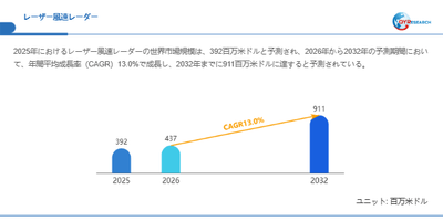 レーザー風速レーダー市場規模（百万米ドル）2025-2032年