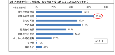 地震発生時の不安回答