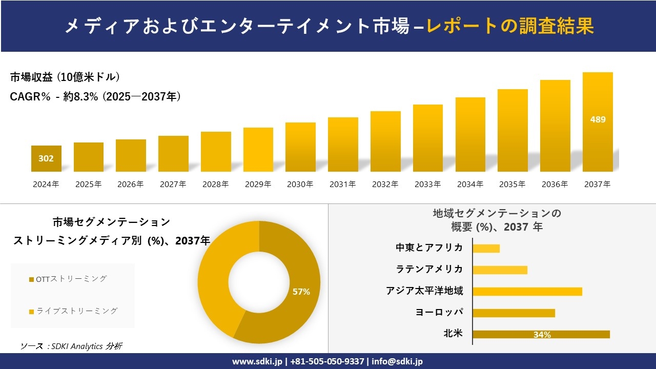 メディアおよびエンターテイメント市場の発展、傾向、需要、成長分析および予測2025-2037年