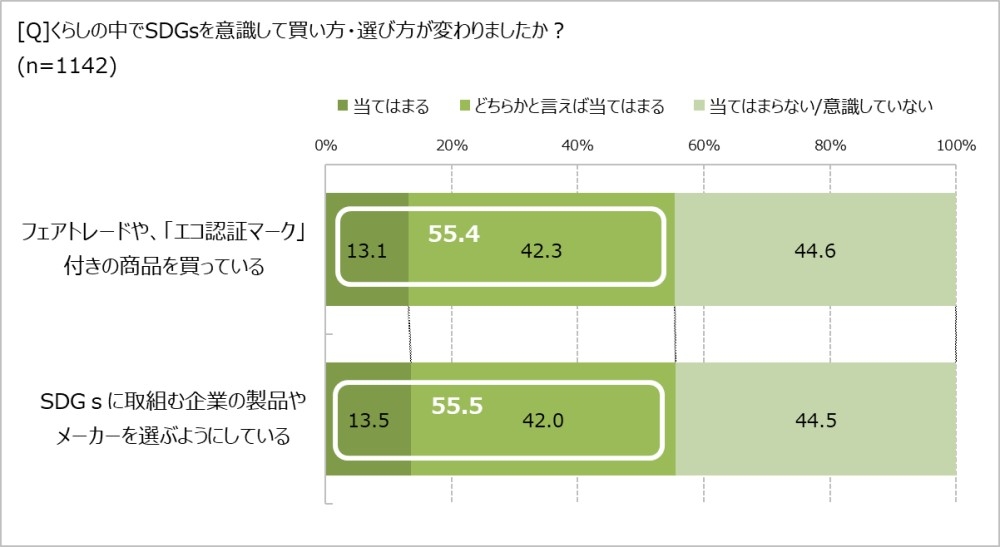 SDGsについての意識・行動調査(2022年/オレンジページ)