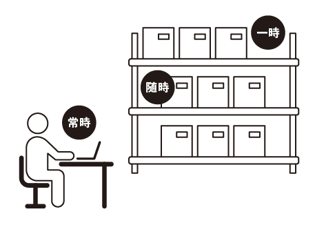 環境整備とは「仕事がやりやすい環境を整え備えること」です。この考え方をもとに、「常時・随時・一時」という３つの概念を使い、常に整った環境を維持するよう「改善活動」を行っています。