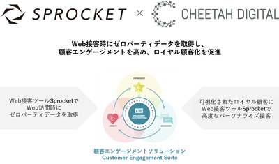 Sprocket、次世代の顧客エンゲージメントソリューションを提供するチーターデジタルとの協業を発表