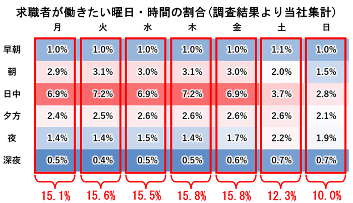 図1-2:曜日と時間で見る求職者のシフトニーズ- 曜日ごとのシフトニーズ