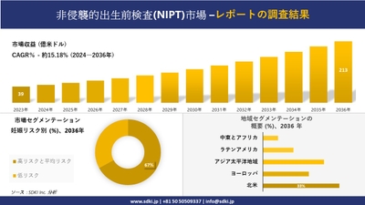 非侵襲的出生前検査(NIPT)市場の発展