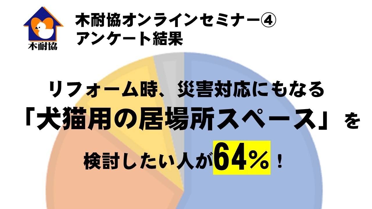 64%が、リフォーム時に災害対応にもなる「犬猫用の居場所スペース」を検討したい!