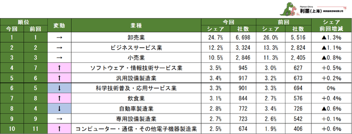 表1　中国に進出した日系企業の業種分布ランキング　1～10位
