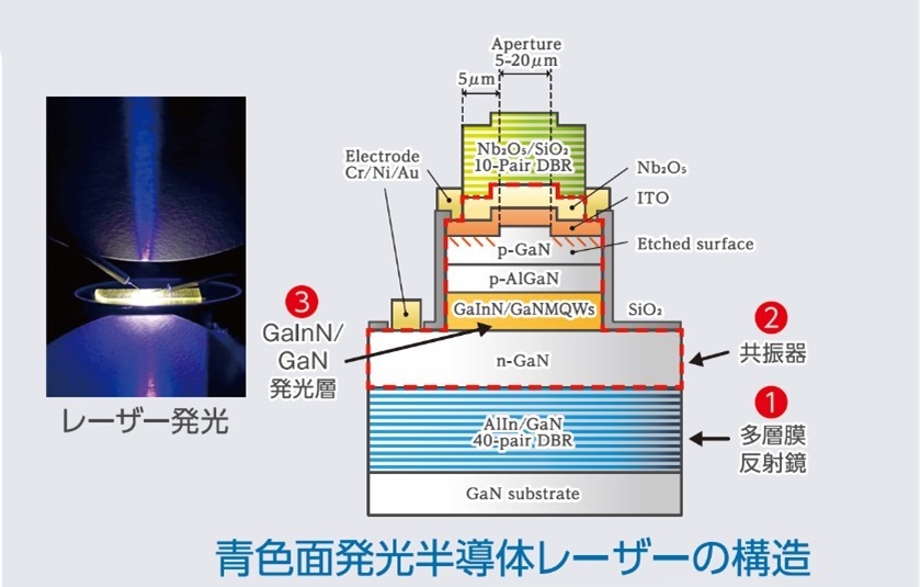 名城大学】GaN系垂直共振器型面発光レーザーの特性を左右する「共振器